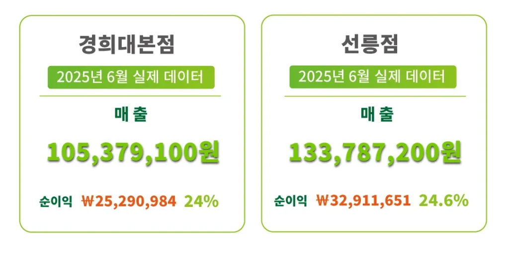 마니달오 매출자료