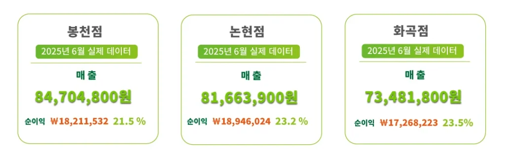 마니달오 매출자료